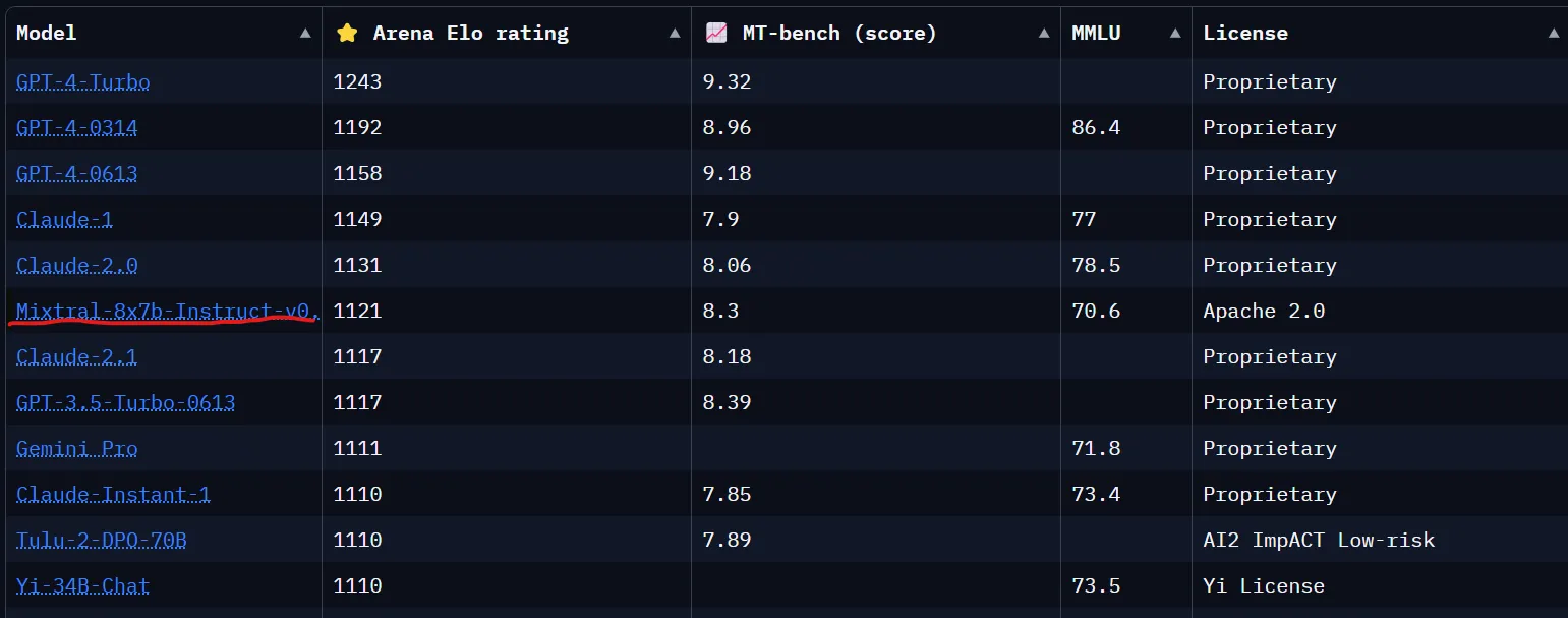 From LMSys' Chatbot Arena . Mixtral-8x7b is very, very good. You can try the arena it for yourself !
